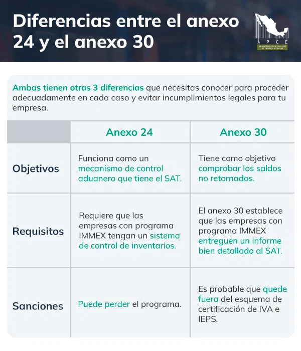 Diferencias entre los anexos 24 y 30 en infografía de color blanco